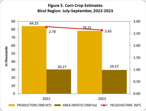 Palay And Corn Philippine Statistics Authority V Bicol