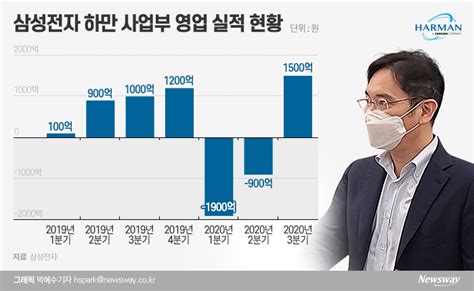 삼성전자 전장사업 올해 첫 적자 전망···시장선 “내년 호실적 문제없어” 뉴스웨이