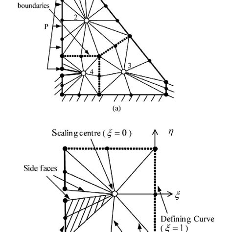 The Concept Of The Scaled Boundary Finite Element Method A Download Scientific Diagram