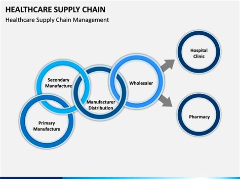 Supply Chain Management Healthcare