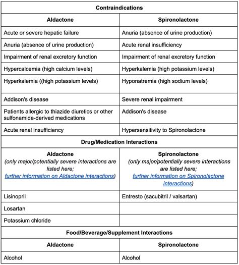 Aldactone Vs Spironolactone Power