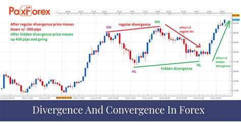 How To Trade Divergence In Forex Paxforex