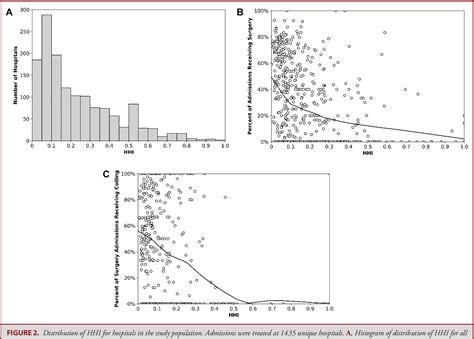 Figure From The Impact Of Interhospital Competition On Treatment