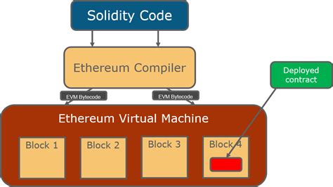 Ethereum Tutorial For Beginners Ethereum Architecture Edureka