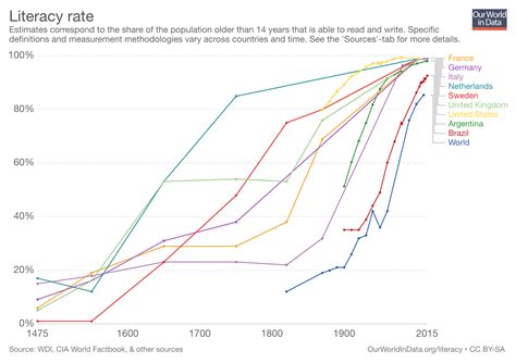 Optimistic facts and charts that show the world is getting much, much