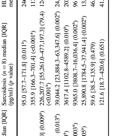 Comparisons Of Tnf α And Soluble Cytokine Receptor Levels And