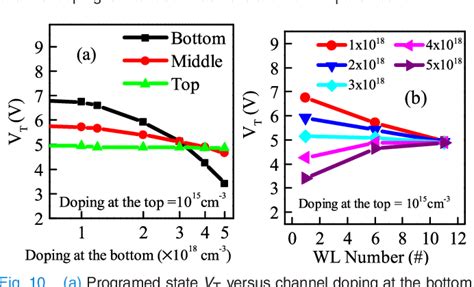 Figure From Mitigating The Impact Of Channel Tapering In Vertical