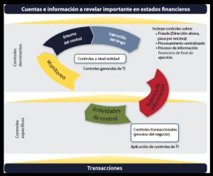 An Lisis Detallado Del Control Interno En El Ciclo De Producci N