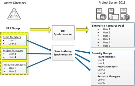 How To List All Security Groups In Active Directory Printable Forms