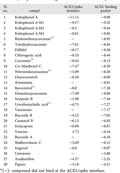 Table 1 From Kobophenol A Inhibits Binding Of Host ACE2 Receptor With