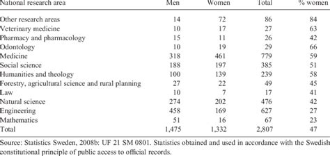 Doctoral Degrees 2007 National Research Area Over Sex Download Table