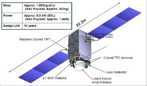 Qzss Quasi Zenith Satellite System Eoportal