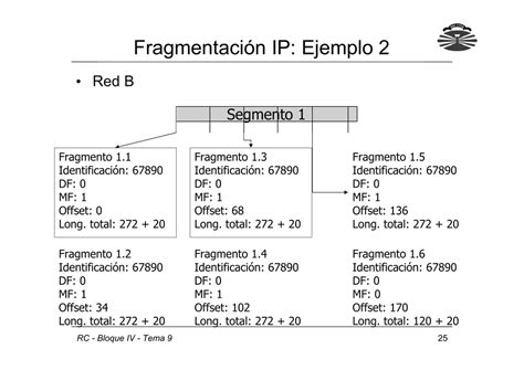 Fragmentación IP Ejemplo 2