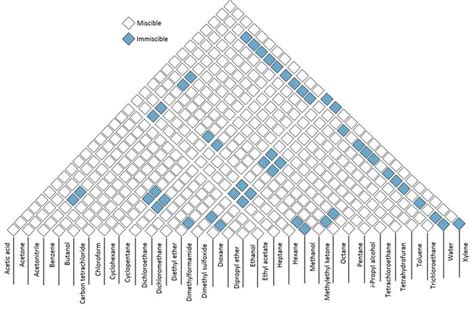 solvent miscibility chart download printable pdf templateroller - Keski
