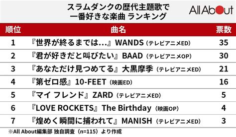 『スラムダンク』の歴代主題歌で好きな楽曲ランキング！ 『君が好きだと叫びたい』を抑えた1位は？ All About News