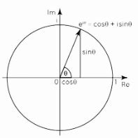 Know About The Eulerian Representation Of Complex Number