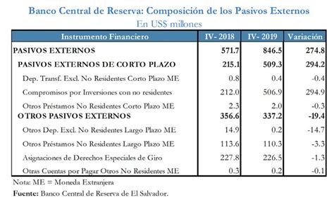 Informe De La SituaciÓn Economica De El Salvador Cuarto Trimestre