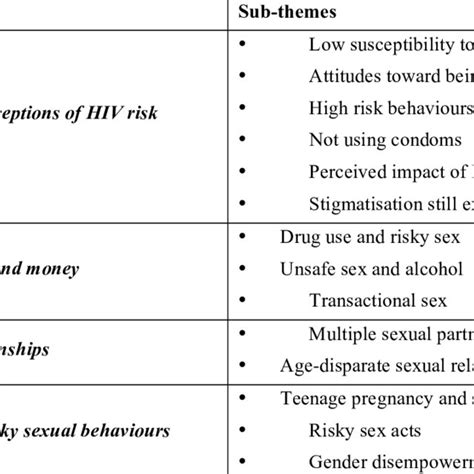 Main Themes And Sub Themes Of Focus Group Discussions Download Table
