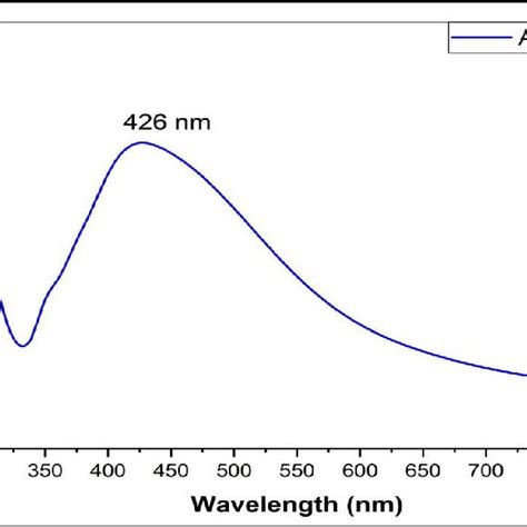 The Uv Visible Spectrum Of Agnps Download Scientific Diagram