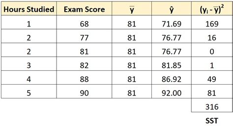 Panduan Lembut Tentang Jumlah Kuadrat Sst Ssr Sse Statologi