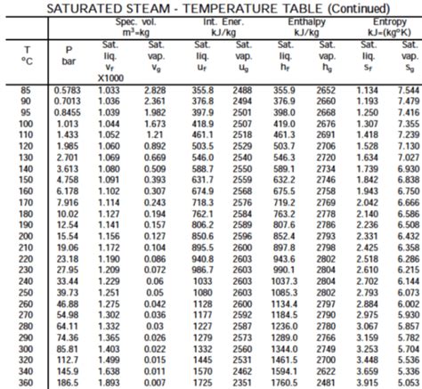 Properties Of Saturated Steam Temperature Table | Brokeasshome.com