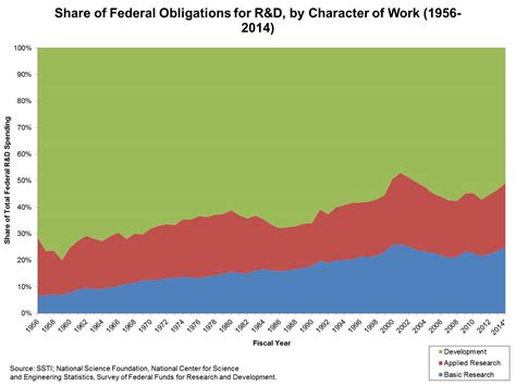 The Changing Nature Of U S Basic Research Trends In Federal Spending