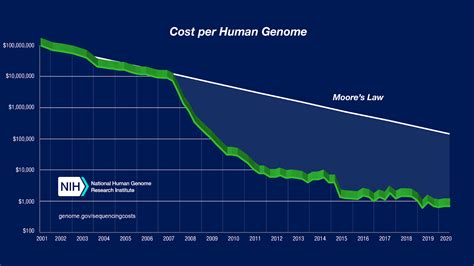 Rapid Whole Genome Sequencing The High Tech Solution To Lowering