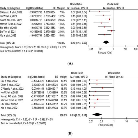 Forest Plot Of The Efficacy Of Neoadjuvant Immune Checkpoint Inhibitors