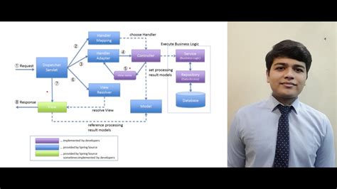 Spring Mvc Flow Diagram Explained Youtube