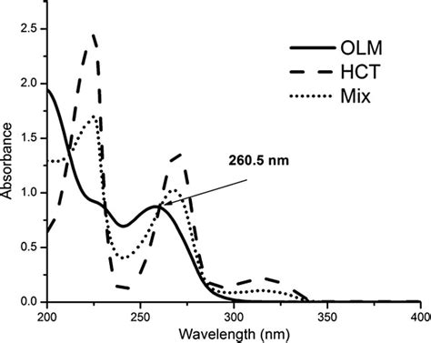 Zero Order Absorption Spectra Of G Ml Olm G Ml Hct And A