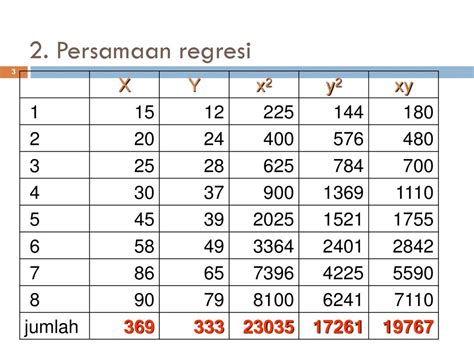 Contoh Soal Regresi Linear Contoh Soal Analisis Regresi Linear