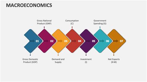 Macroeconomics PowerPoint And Google Slides Template PPT Slides