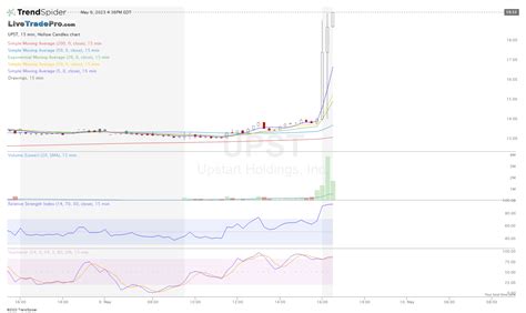 Upst Min Hollow Candles Chart Published By Scott Smith On Trendspider