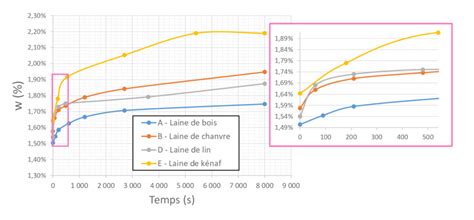 6 Evolution De La Teneur En Eau En Fonction Du Temps Pour Quatre