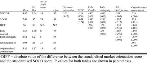 Means Standard Deviations And Pearson Correlations Download Table