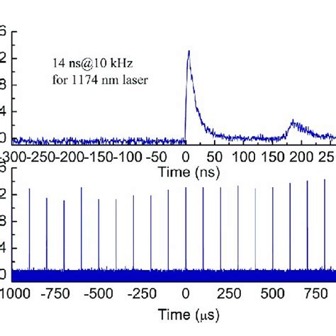 Measured Spectra And Pulse Characteristics Of The Raman Laser At Full