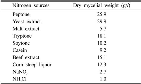 Effects Of Various Nitrogen Sources On The Mycelial Growth Of Phellinus