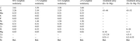 Chemical Analysis Of Cast Iron Samples And Chemical Composition Of Download Table