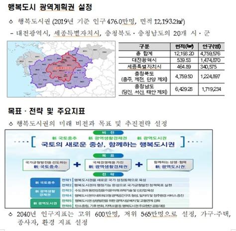 2040년 행복도시권 광역도시계획 최종 확정 미래 발전방향 제시