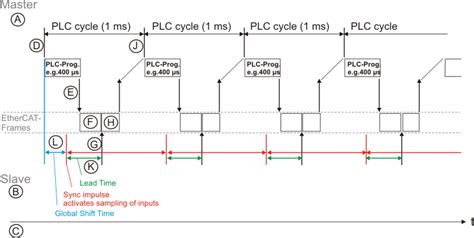 Ethercat Distributed Clocks