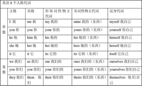 英语8个人称代词word文档在线阅读与下载免费文档