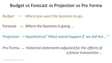 Budget Vs Forecast Vs Projection Vs Pro Forma Plan Projections