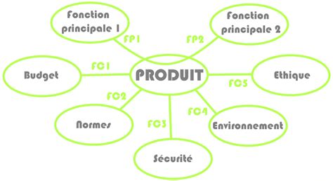 Diagramme Pieuvre Quels Sont Ses Objectifs Et Comment Le R Aliser