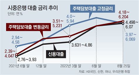 영끌족 한계기업 이자 비명1년새 가계이자부담 27조 급증 네이트 뉴스