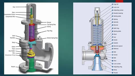 How To Calculate Safety Valve Blow Down Percentage And Over Pressure Percentage Youtube