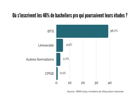 Bac pro le point complet sur les futurs parcours différenciés en