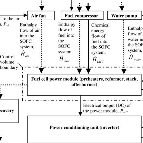 Schematic Diagram Of The Sofc System Model Download Scientific Diagram