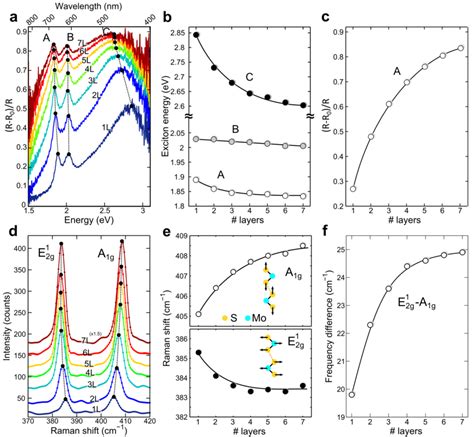 A Differential Reflectance Spectra Acquired For Mos Flakes With