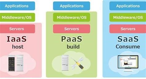 Adoptando La Nube ¿nube Híbrida Privada Iaas Paas O Saas