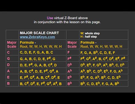Major Scale | Keyboard lessons, Piano songs for beginners, Piano chords ...